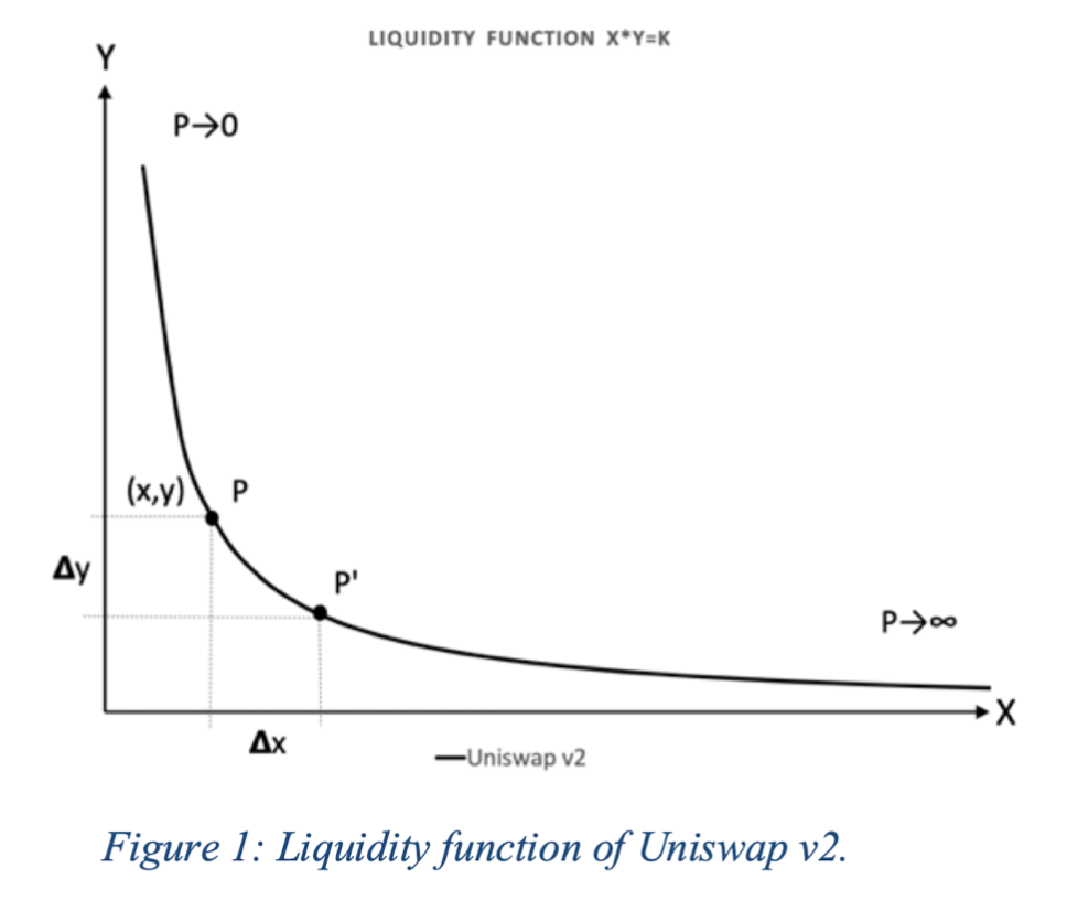 Liquidity Function of Uniswap v2