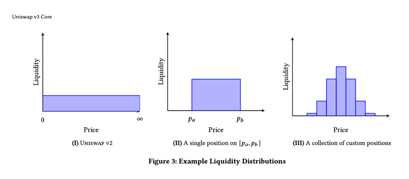 Example Liquidity Distributions of Uniswap v3
